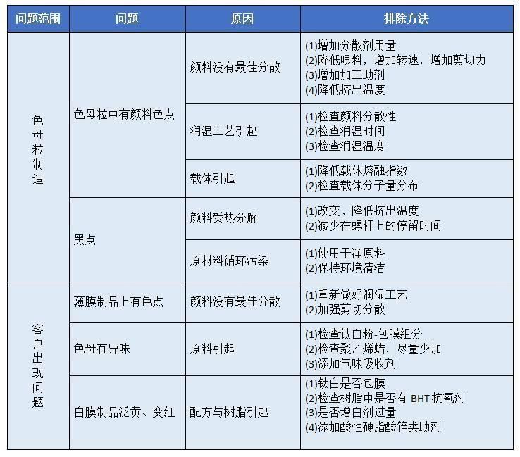【宅男在线视频网课堂】PE吹塑薄膜色母粒应用中出现的问题和解决办法